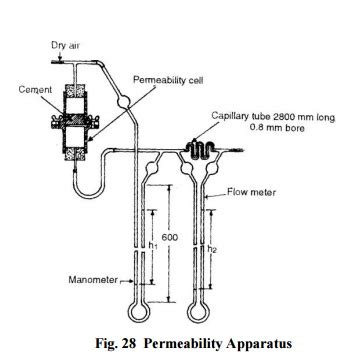 air permeability test of cement in hindi|air permeability of cement.